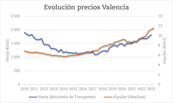 Evolución de precios de venta y alquiler de las viviendas de Valencia.